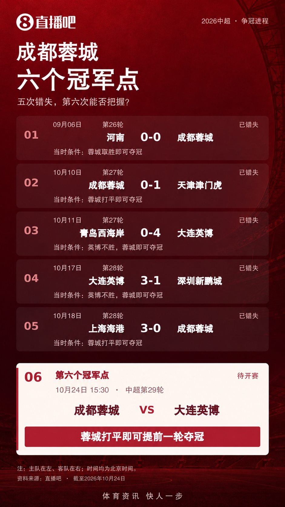 天王山之战!蓉城vs英博首发:费利佩、拜合拉木先发,斯坦丘出战 天王山之战!蓉城vs英博首发:费利佩、拜合拉木先发,斯坦丘出战