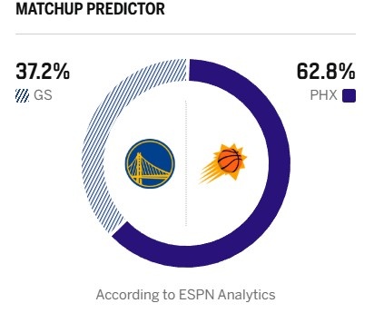 库里大概率不打!ESPN胜率预测:勇士仅37.2% 太阳62.8%占优 库里大概率不打!ESPN胜率预测:勇士仅37.2% 太阳62.8%占优