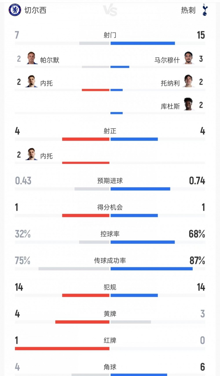 切尔西vs热刺数据:射门7比15、射正4比4、控球率32%比68% 切尔西vs热刺数据:射门7比15、射正4比4、控球率32%比68%