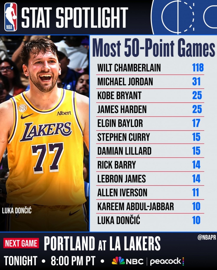 NBA官方：东契奇生涯10次轰下50+并列历史第11 张伯伦118次居首